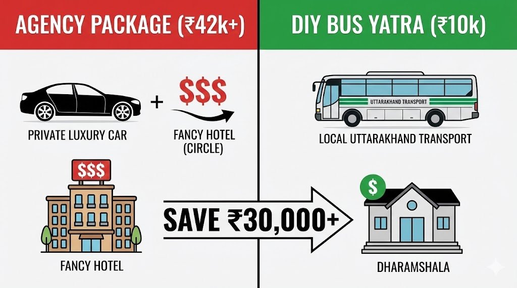 How to Plan Char Dham Yatra by Public Bus in 2026 (Complete Budget Guide Under ₹10k) unnamed 48